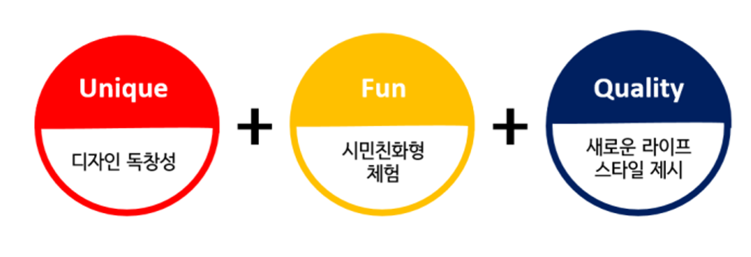 Unique 디자인 독창성 + Fun 시민친화형 체험 + Quality 새로운 라이프 스타일 제시